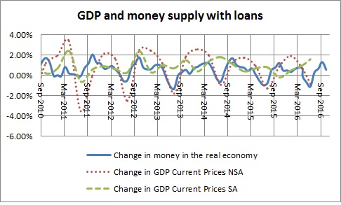 Money in the real economy  and GDP with loans-March 2016